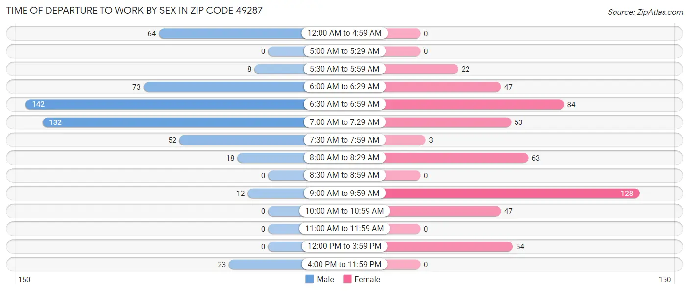 Time of Departure to Work by Sex in Zip Code 49287