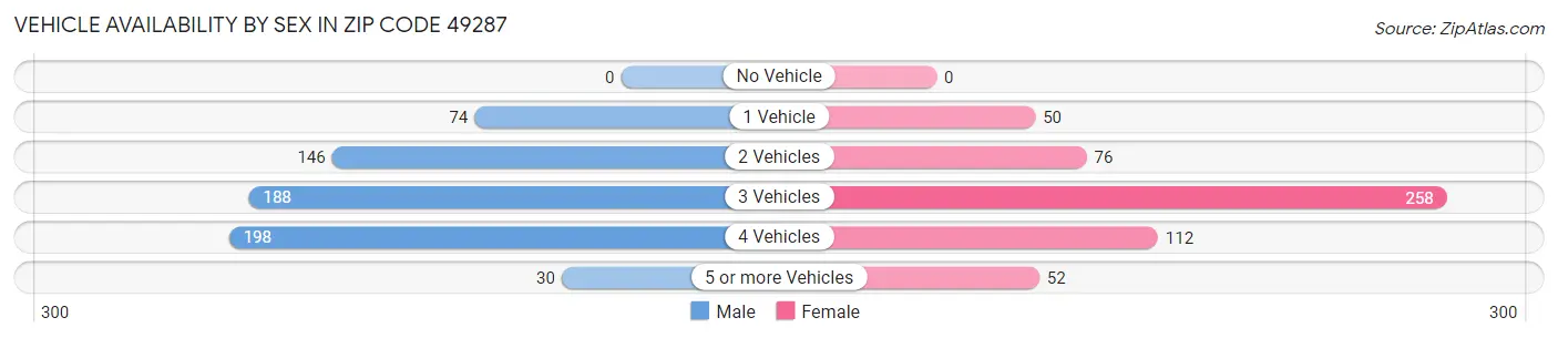 Vehicle Availability by Sex in Zip Code 49287