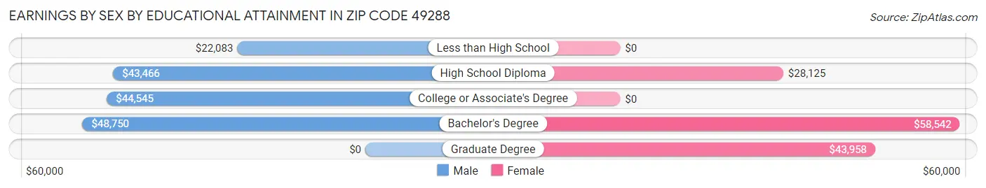 Earnings by Sex by Educational Attainment in Zip Code 49288