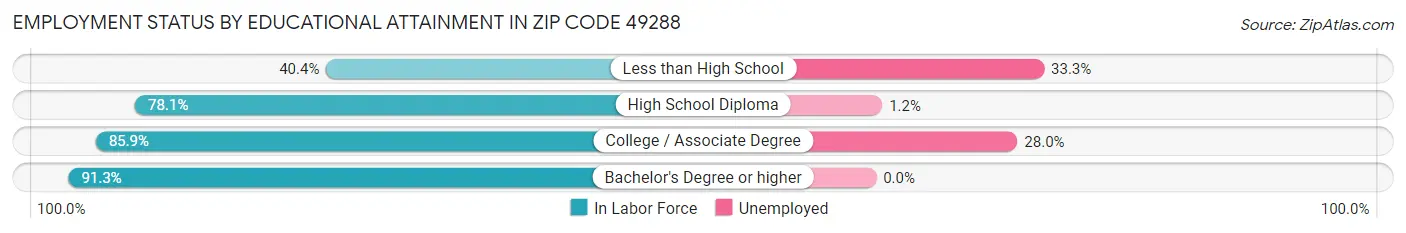 Employment Status by Educational Attainment in Zip Code 49288