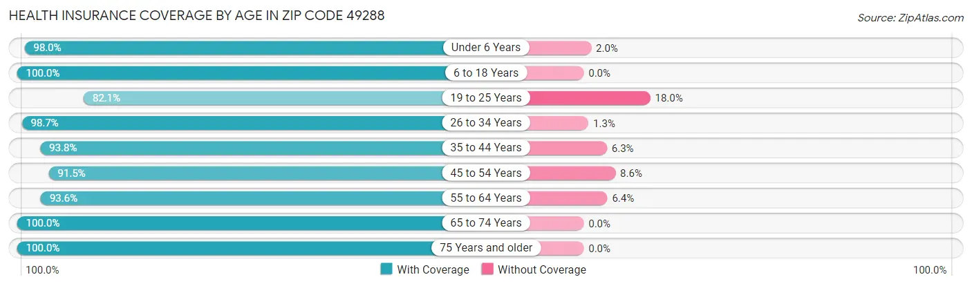 Health Insurance Coverage by Age in Zip Code 49288