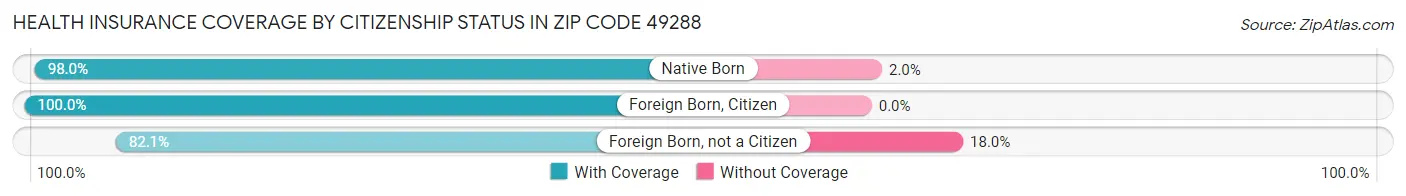 Health Insurance Coverage by Citizenship Status in Zip Code 49288