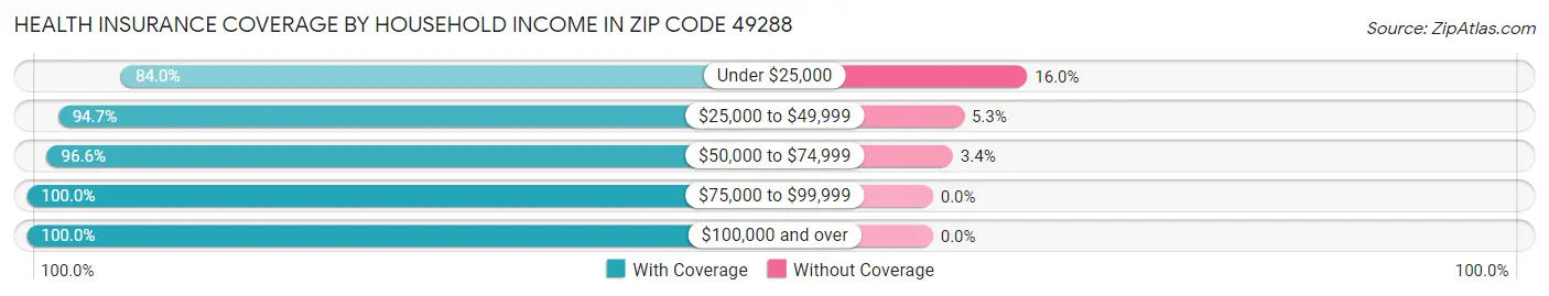 Health Insurance Coverage by Household Income in Zip Code 49288