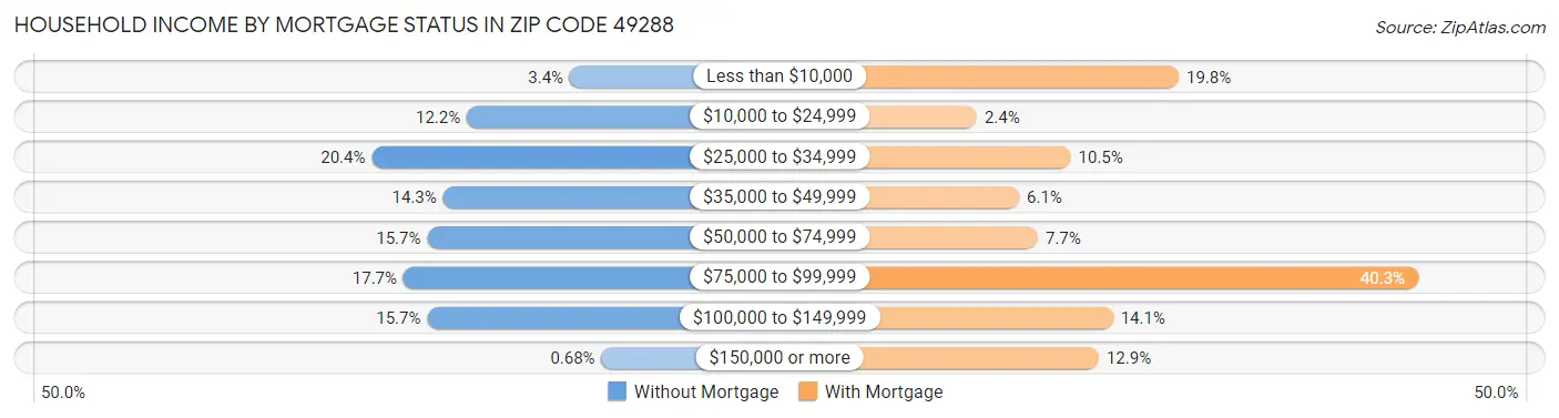 Household Income by Mortgage Status in Zip Code 49288