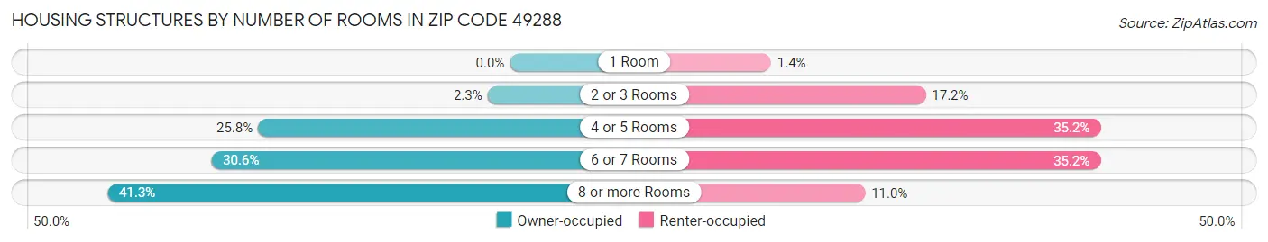 Housing Structures by Number of Rooms in Zip Code 49288