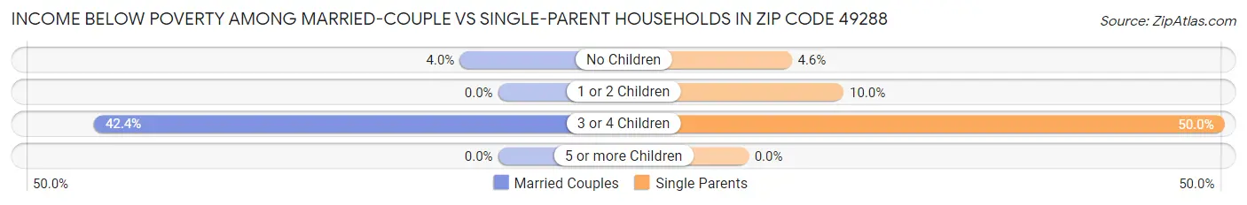 Income Below Poverty Among Married-Couple vs Single-Parent Households in Zip Code 49288