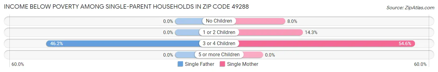 Income Below Poverty Among Single-Parent Households in Zip Code 49288