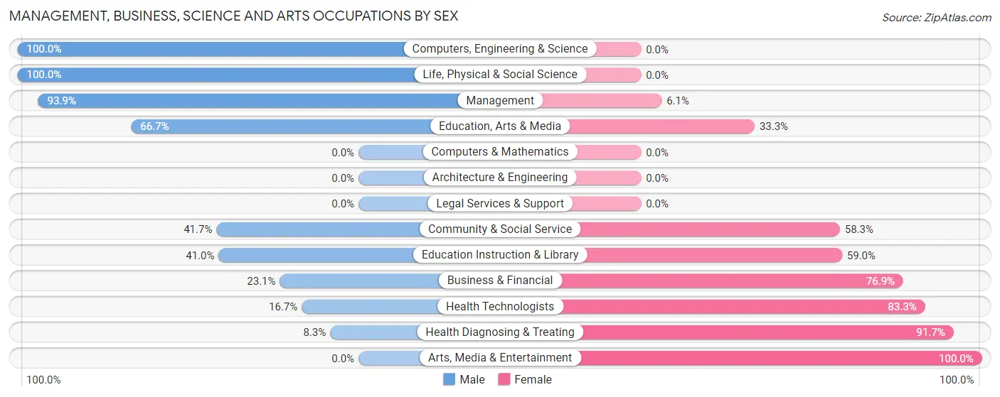 Management, Business, Science and Arts Occupations by Sex in Zip Code 49288