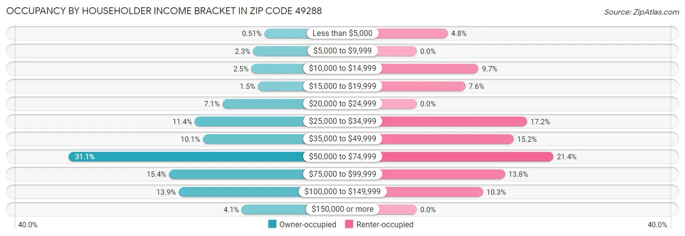 Occupancy by Householder Income Bracket in Zip Code 49288