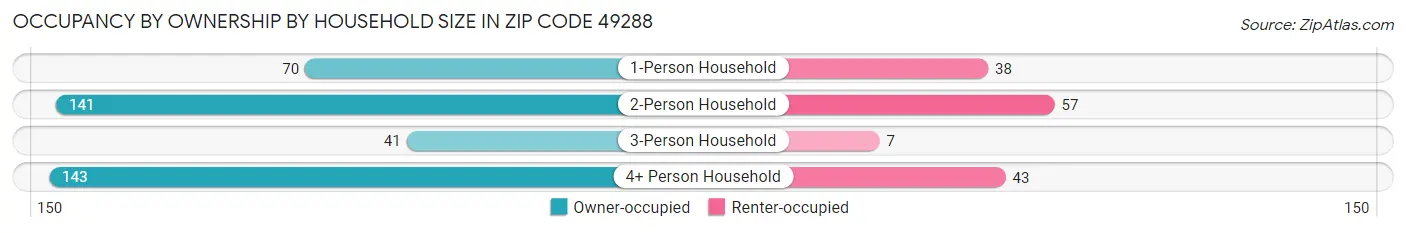 Occupancy by Ownership by Household Size in Zip Code 49288