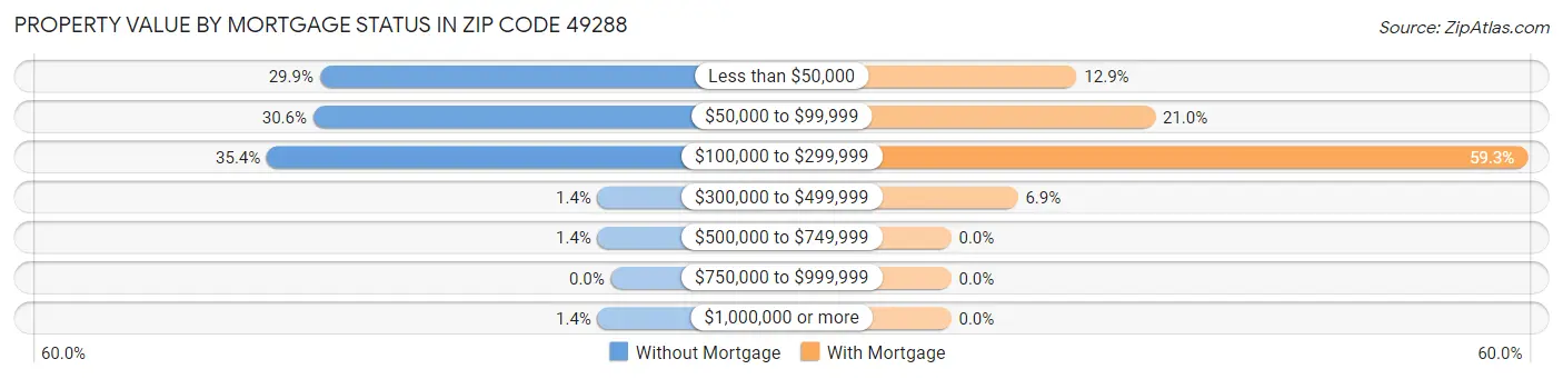 Property Value by Mortgage Status in Zip Code 49288