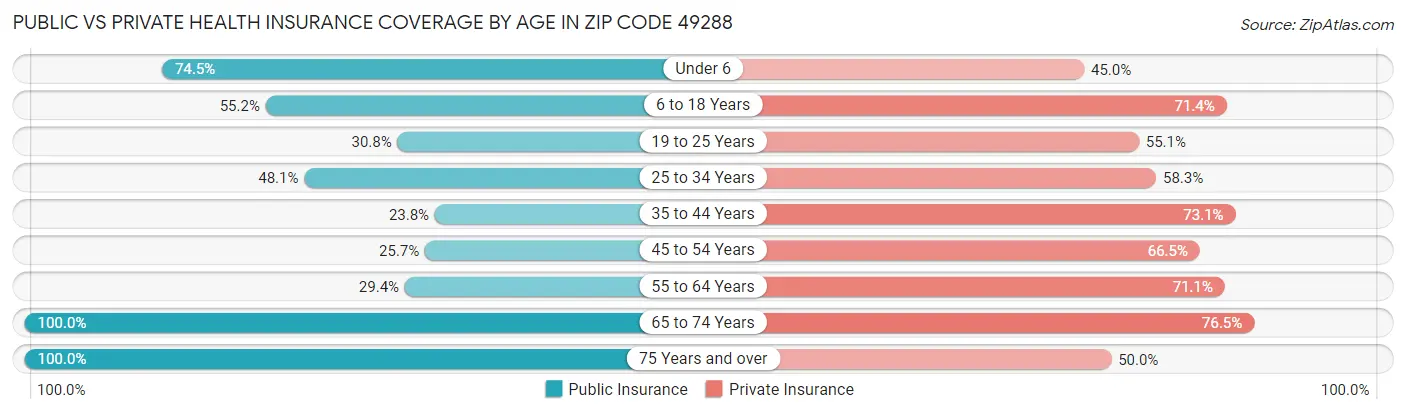 Public vs Private Health Insurance Coverage by Age in Zip Code 49288