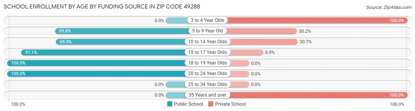 School Enrollment by Age by Funding Source in Zip Code 49288