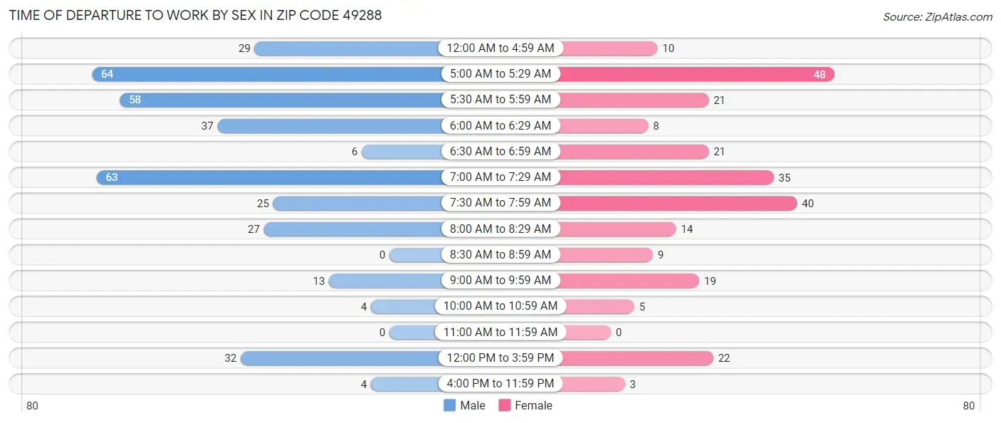 Time of Departure to Work by Sex in Zip Code 49288