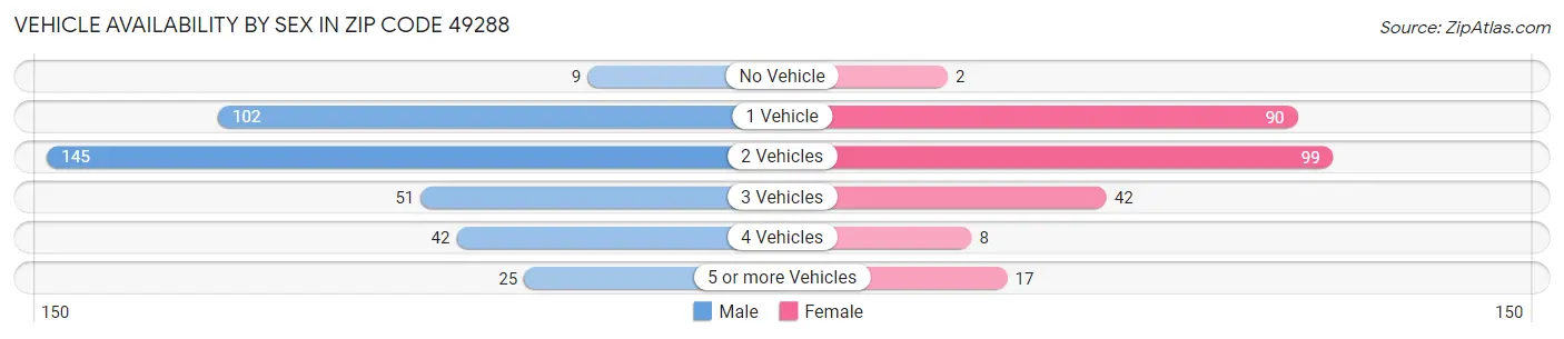 Vehicle Availability by Sex in Zip Code 49288