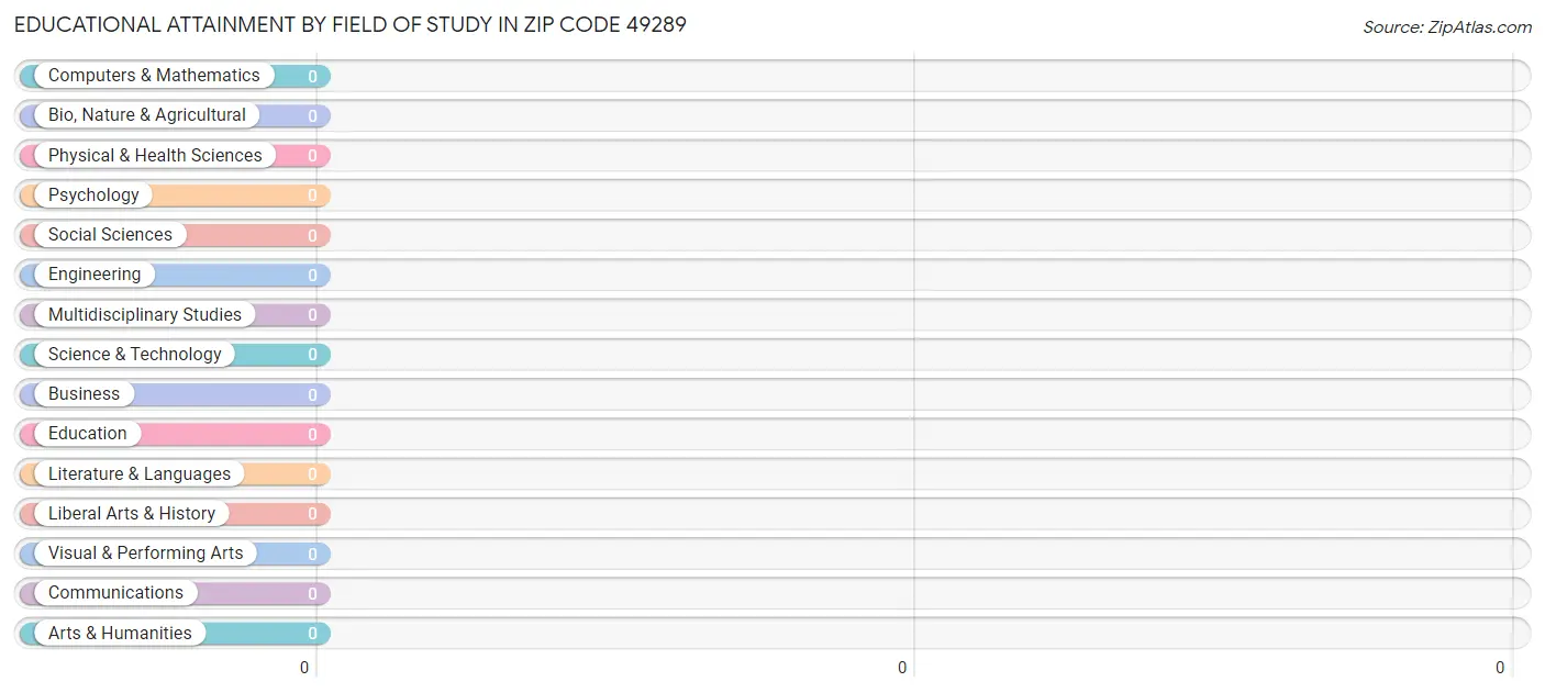 Educational Attainment by Field of Study in Zip Code 49289