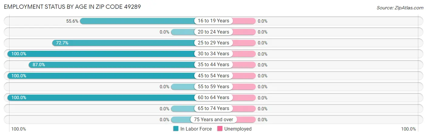 Employment Status by Age in Zip Code 49289