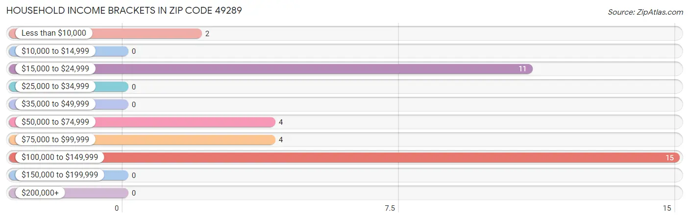 Household Income Brackets in Zip Code 49289