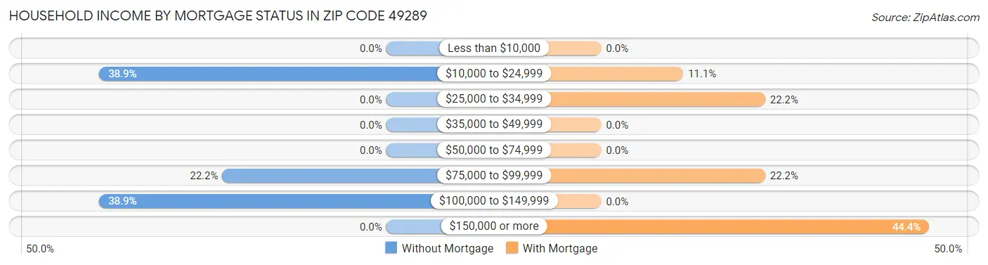 Household Income by Mortgage Status in Zip Code 49289