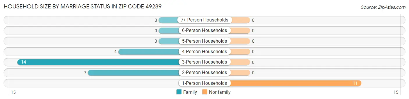Household Size by Marriage Status in Zip Code 49289