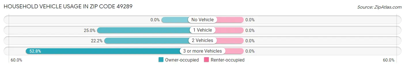 Household Vehicle Usage in Zip Code 49289