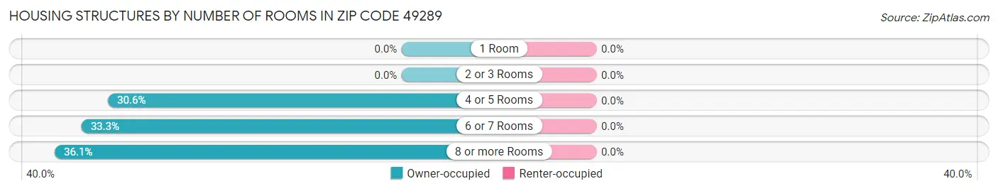 Housing Structures by Number of Rooms in Zip Code 49289