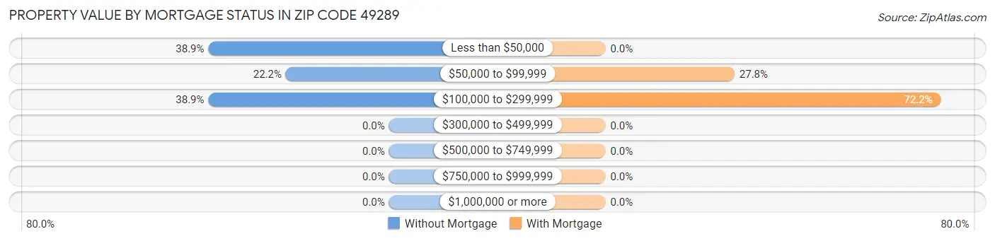 Property Value by Mortgage Status in Zip Code 49289