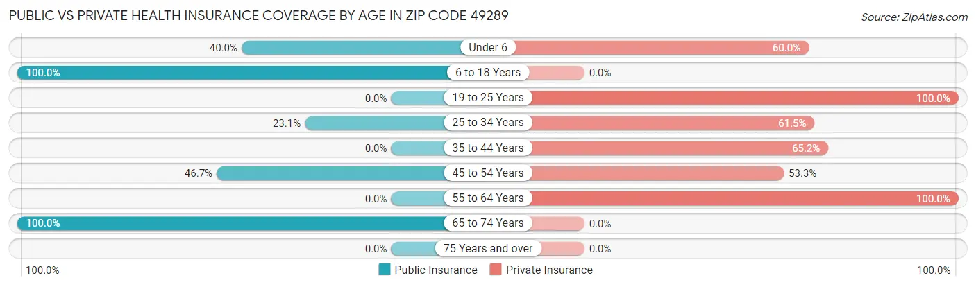 Public vs Private Health Insurance Coverage by Age in Zip Code 49289