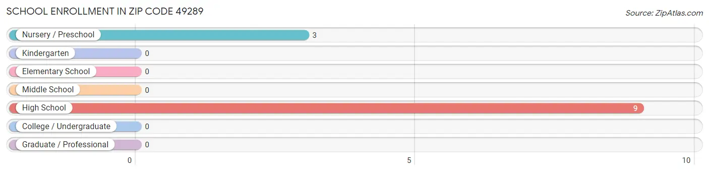 School Enrollment in Zip Code 49289