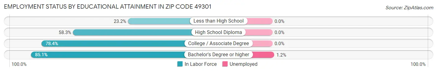 Employment Status by Educational Attainment in Zip Code 49301