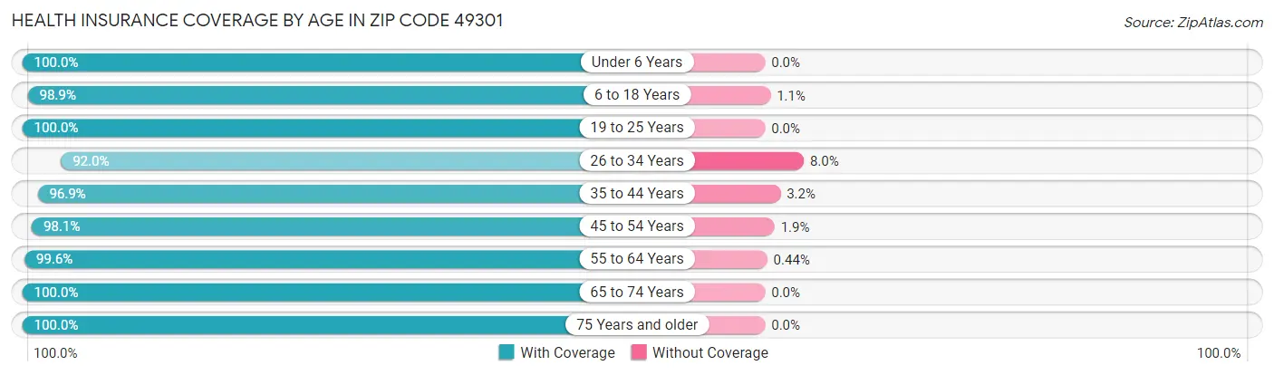 Health Insurance Coverage by Age in Zip Code 49301