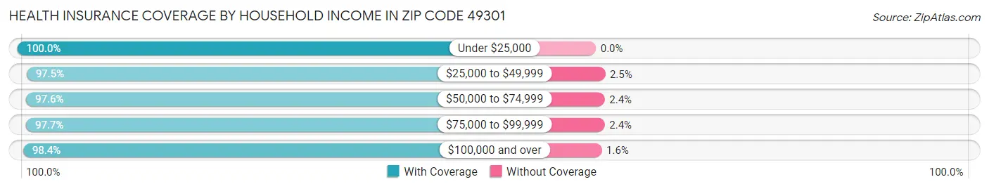 Health Insurance Coverage by Household Income in Zip Code 49301