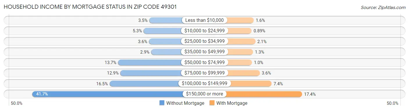 Household Income by Mortgage Status in Zip Code 49301