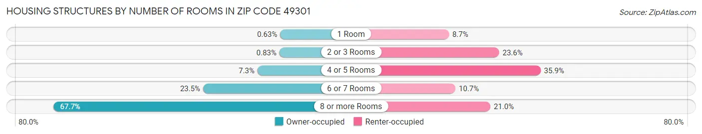 Housing Structures by Number of Rooms in Zip Code 49301