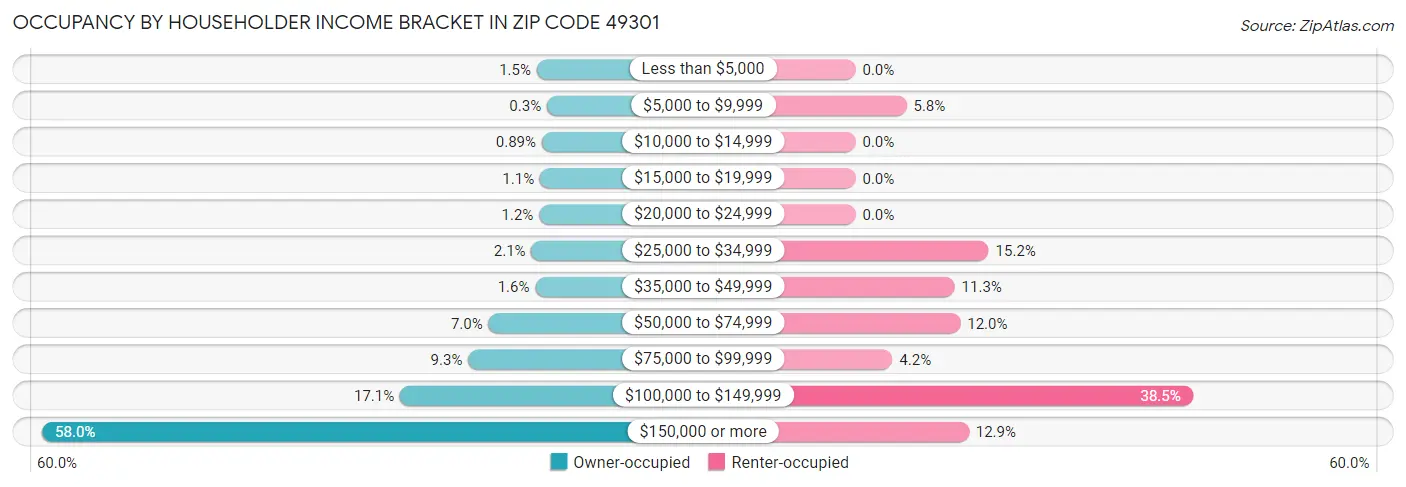 Occupancy by Householder Income Bracket in Zip Code 49301