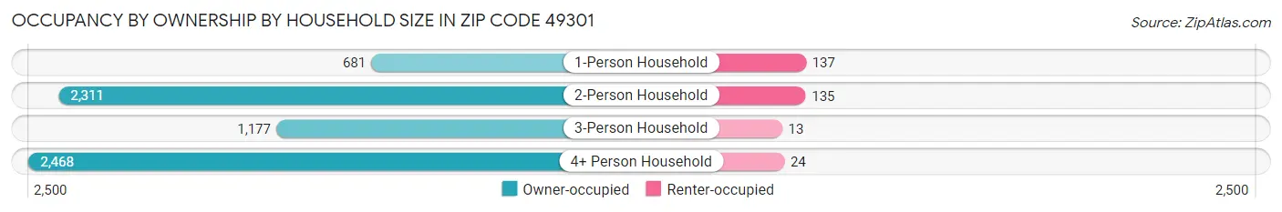 Occupancy by Ownership by Household Size in Zip Code 49301