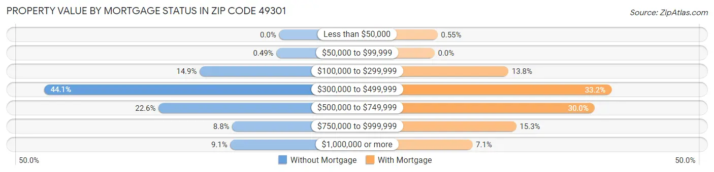 Property Value by Mortgage Status in Zip Code 49301