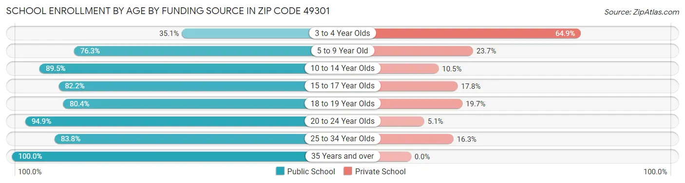 School Enrollment by Age by Funding Source in Zip Code 49301