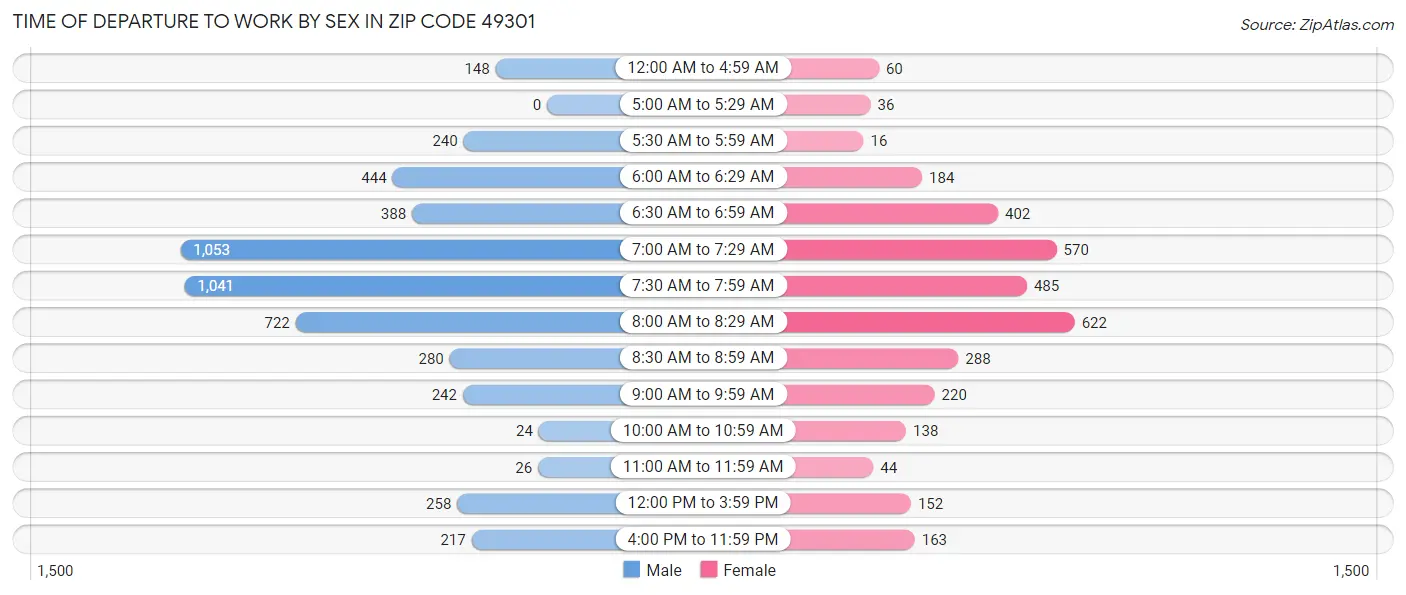 Time of Departure to Work by Sex in Zip Code 49301