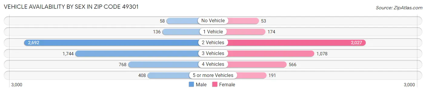 Vehicle Availability by Sex in Zip Code 49301