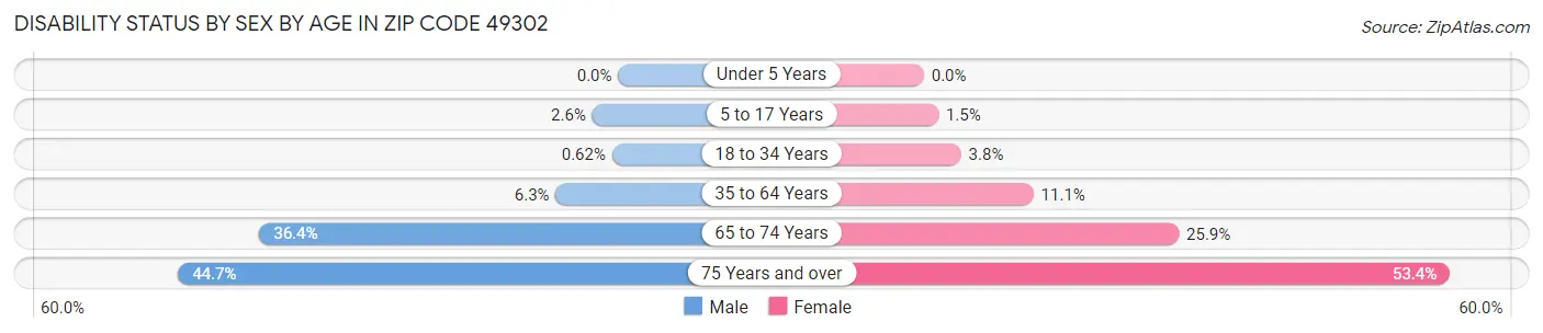 Disability Status by Sex by Age in Zip Code 49302