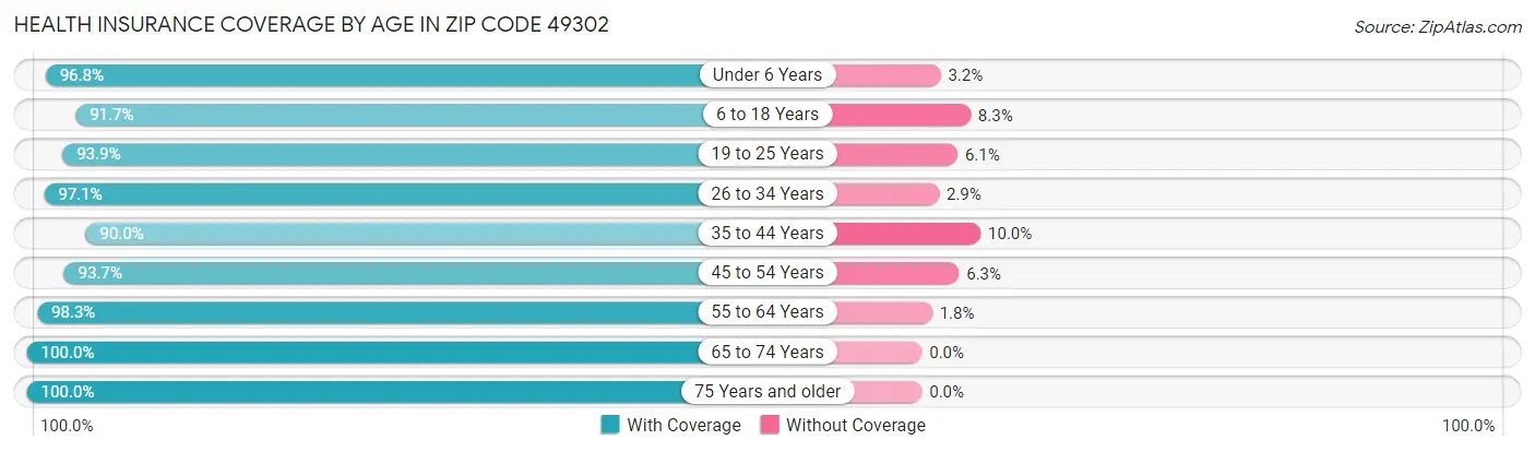 Health Insurance Coverage by Age in Zip Code 49302