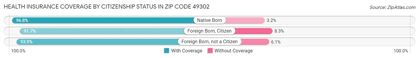 Health Insurance Coverage by Citizenship Status in Zip Code 49302