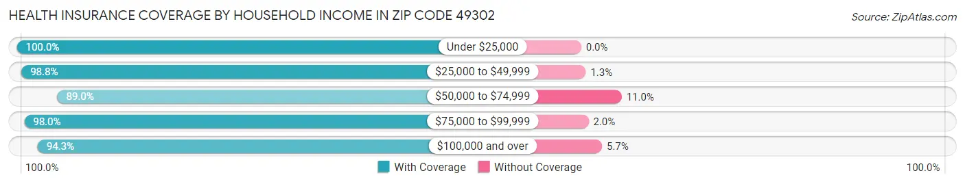 Health Insurance Coverage by Household Income in Zip Code 49302