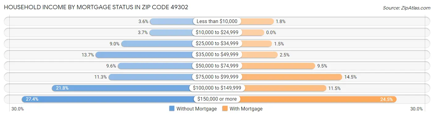 Household Income by Mortgage Status in Zip Code 49302