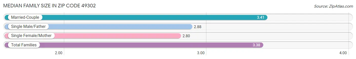 Median Family Size in Zip Code 49302