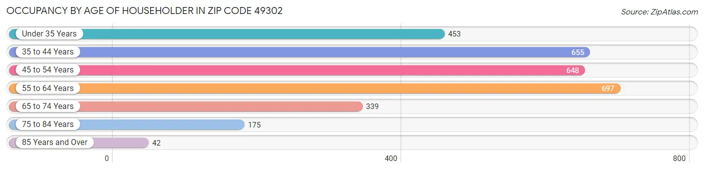 Occupancy by Age of Householder in Zip Code 49302