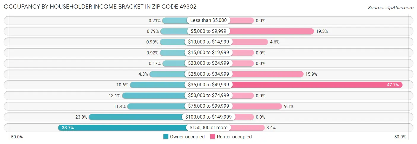 Occupancy by Householder Income Bracket in Zip Code 49302