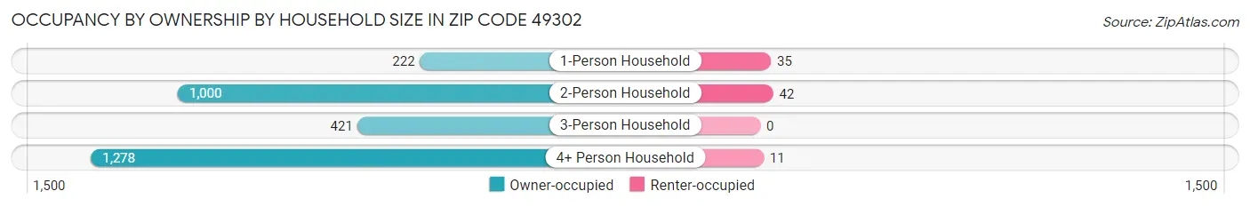 Occupancy by Ownership by Household Size in Zip Code 49302