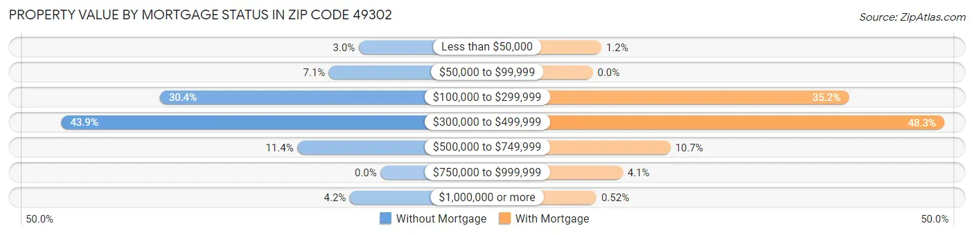 Property Value by Mortgage Status in Zip Code 49302